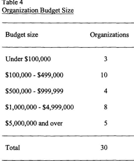 Table 4 Organization Budget Size 
