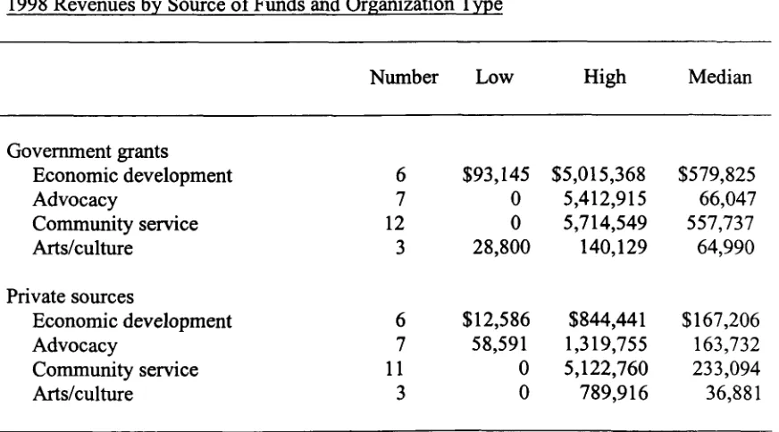 Table 9 1998 Revenues 