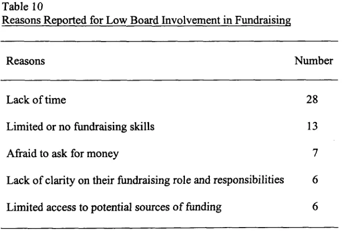 Table 10 Reasons Reported for Low Board Involvement in Fundraising 