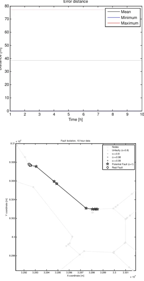 Figure 6.  Error distance and geographic detail of chlorine bulk de-cay fault detection for the link TR00029992A at hour 48.