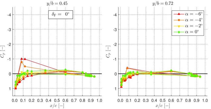 Figure 4.11: Pressure distribution Cp with δF = 0◦ for angles: -6◦, -4◦, -2◦, and 0◦.