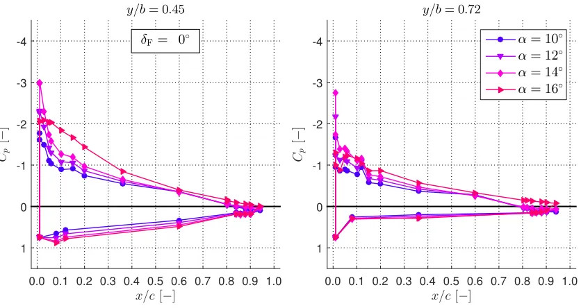 Figure 4.13: Pressure distribution Cp with δF = 0◦ for angles: 10◦, 12◦, 14◦, and 16◦.