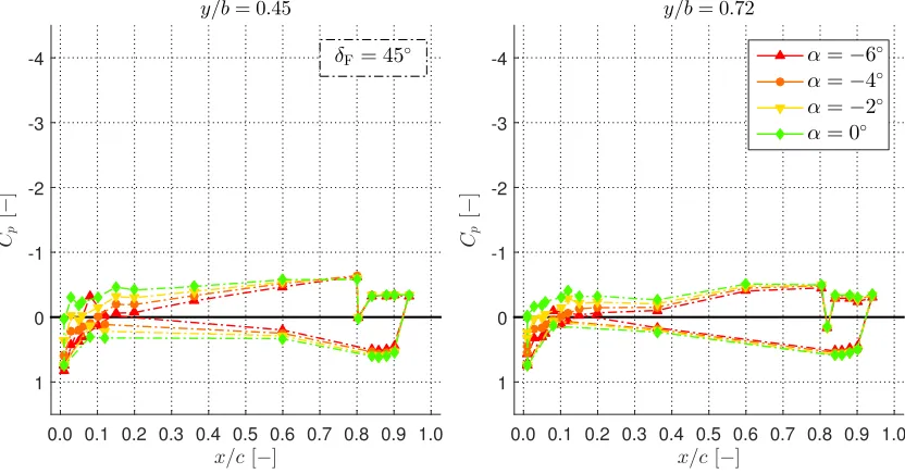 Figure 4.14: Pressure distribution Cp with δF = 45◦ for angles: -6◦, -4◦, -2◦, and 0◦.