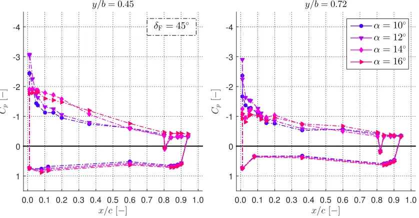 Figure 4.15: Pressure distribution Cp with δF = 45◦ for angles: 2◦, 4◦, 6◦, and 8◦.