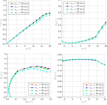 Figure 4.17: Reynolds independence for the non-deﬂected ﬂap δF = 0◦.