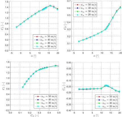 Figure 4.18: Reynolds independence for the deﬂected ﬂap δF = 45◦.