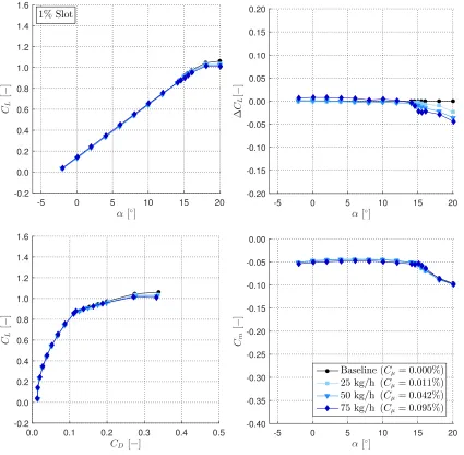 Figure 4.19: Impact of steady blowing with δF = 0◦ at the 1% slot with increasing mass ﬂow rates comparedto the baseline case (no blowing).