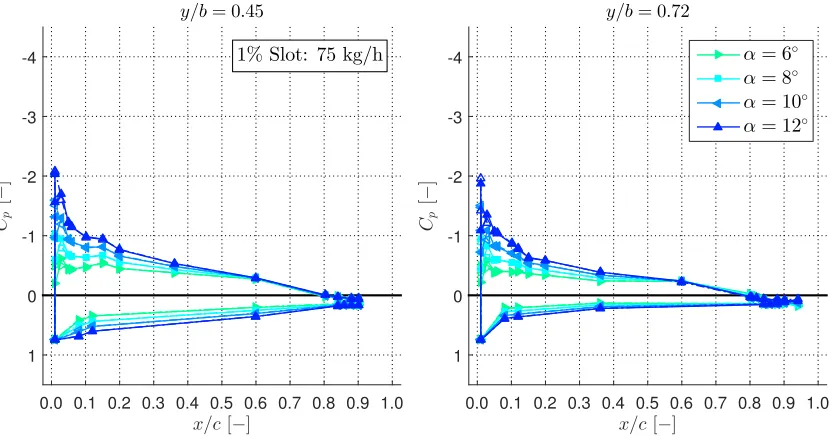 Figure 4.20: Comparison of pressure distribution Cp for δF = 0◦ with steady blowing from the 1% slot at amass ﬂow rate of 75 kg/h