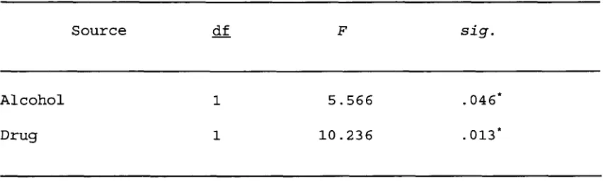 Table 4 Multivariate Analysis of Variance for Alcohol- and Drug-Status 
