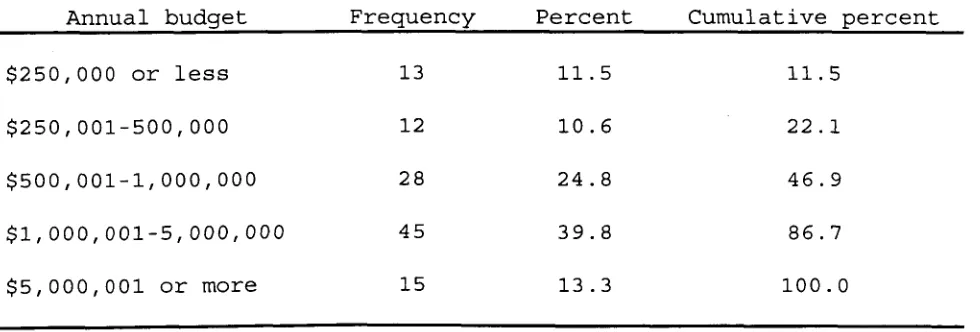 Table 2 Size of Annual Budgets Among Participating Agencies 