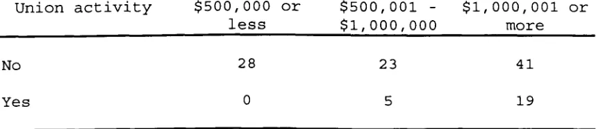 Table 4 Cross-tabulation of Annual Budget Size and Union Activity 
