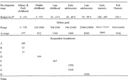Table 4.22 