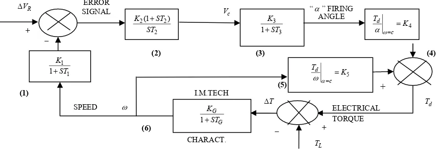 Figure 3. The simulink block diagram of feedback control scheme of the induction motor drive 