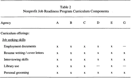Table 2 Nonprofit Job Readiness Program Curriculum Components 