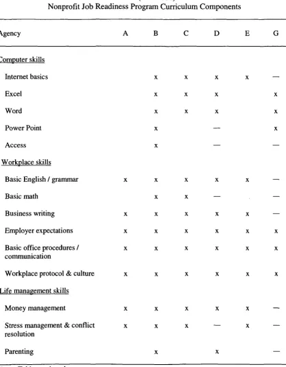 Table 2 Readiness (continued) Program Curriculum 