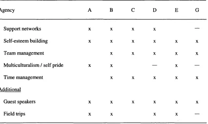 Table 2 (continued) Nonprofit Job Readiness Program Curriculum Components 
