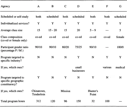 Table 4 (continued) Nonprofit Job Readiness Program Model Components 