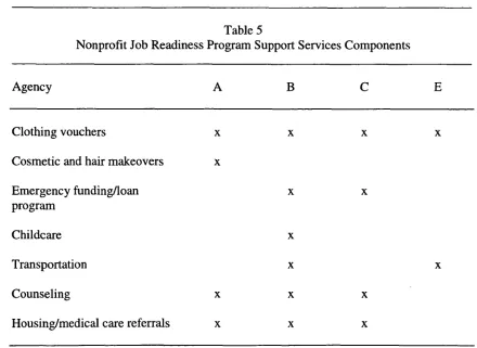 Table 5 Nonprofit Job Readiness Program Support Services Components 