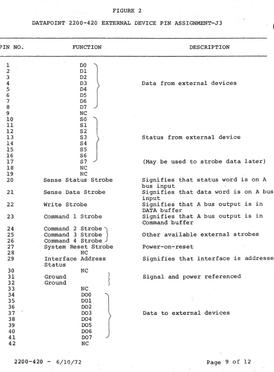 FIGURE 2 DATAPOINT 2200-420 EXTERNAL DEVICE PIN ASS:tGNMENT~J3 