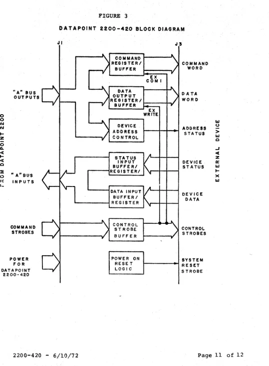 FIGURE 3 DATAPOfNt 2200-420 BLOCK DIAGRAM 