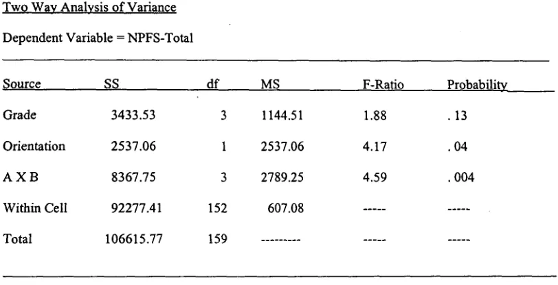 Table 11 Two Way Analysis of Variance 