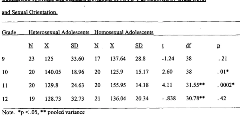 Table 13 Comparison ofMeans and Standard Deviations ofNPFS-T as Reported by Grade Level 