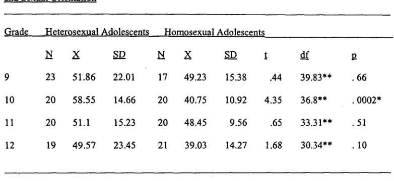 Table 15 Comparison of Means and Standard Deviations ofNPFS-0 as Reported by Grade Level 