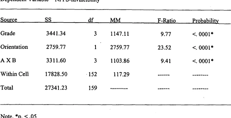 Table 17 displays the results of comparisons between the means of self-identified 