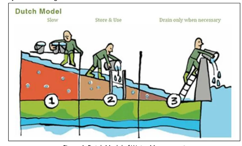 Figure 4. Dutch Model of Water Management  (Source: Waggonner & Ball Architects, 2013a) 