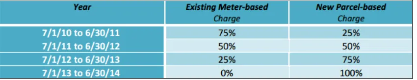 Figure 6: PWD’s Parcel-Based Rate Phase-In Plan 