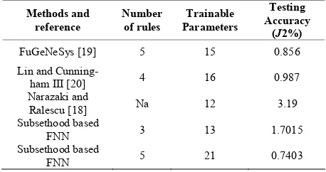 Table 3. Subsethood based FNN performance for Na-razaki-Ralescu’s function 