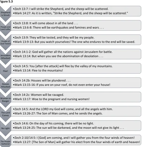 Figure 5.3 •Zech 13:7: I will strike the Shepherd, and the sheep will be scattered.                                       
