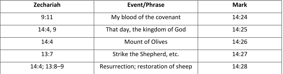 Figure 1.4 Zechariah 