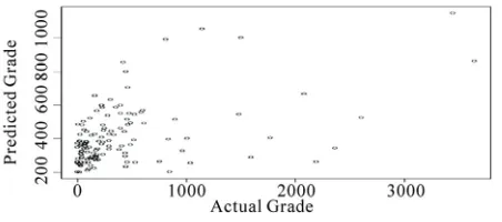 Figure 13. Effect of cost and kernel width variation on error (Red)  