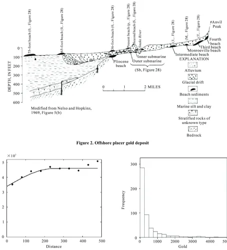 Figure 3. Omni-directional variogram plot 