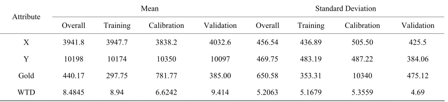 Table 1. Statistical summary of one of the random divisions for the Red dataset 