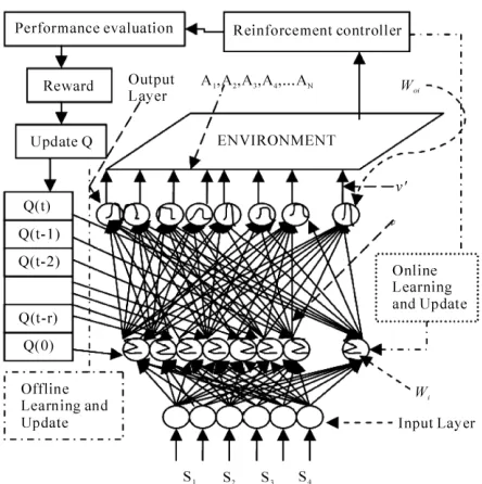 Figure 1. Neural network control architecture 