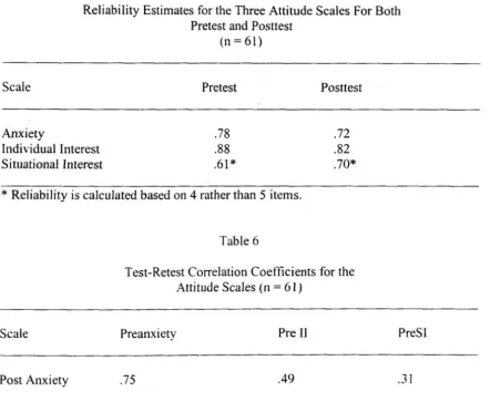 Table 5 Reliability Estimates for the Three Attitude Scales For Both Pretest and Posttest 