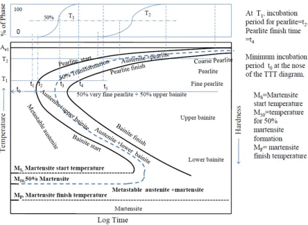 Figure 1.1: A sample TTT diagram for plain carbon eutectoid steel