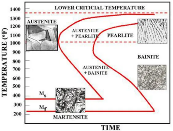 Figure 1.2: A sample TTT diagram with different microstructures 
