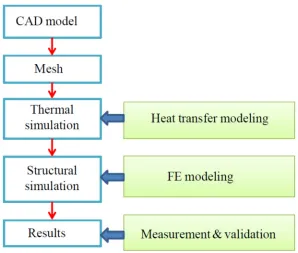 Figure 1.3: Flow chart of numerical modeling 