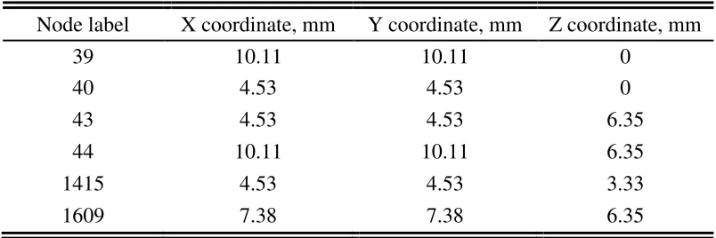 Table 2.3: Global coordinates of the nodes in Fig. 2.2