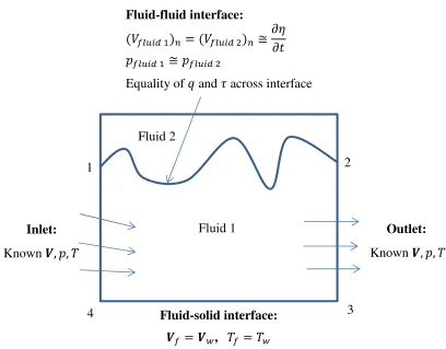 Figure 3.1: Typical boundary conditions in a viscous heat-conducting fluid flow analysis   