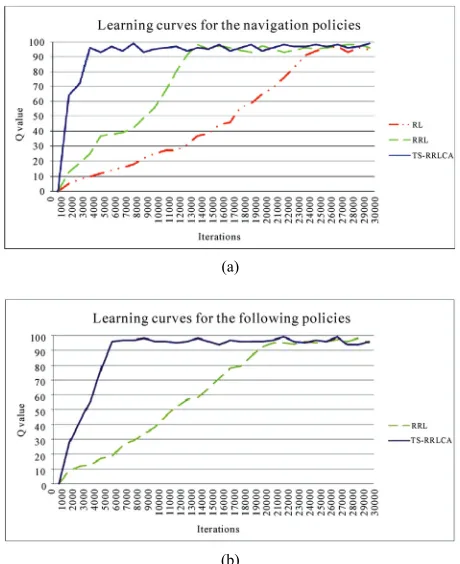 Figure 7. Learning curves comparison, (a) learning curves for the navigation policies; (b) learning curves for the fol-lowing policies  