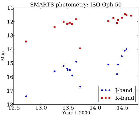 Figure 1. SMARTSyears. Errors in J/K-band light curve for ISO-Oph-50 covering two J and K are ±0.1 and ±0.05 mag, respectively.