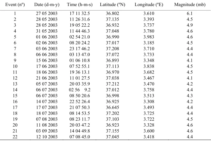 Table 1. Near events recorded at EJON station (latitude 42.4487 ºN, longitude 2.8886 ºE)