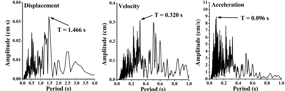 Figure 6. Relationship between bracketed duration and ma- gnitude computed for the accelerograms corresponding to the events listed in Table 1
