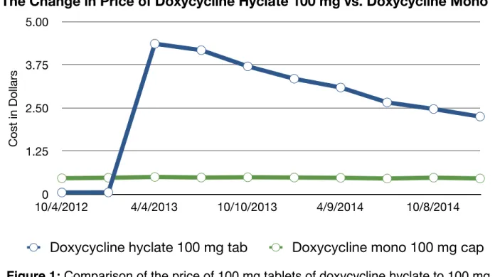 Figure 1: Comparison of the price of 100 mg tablets of doxycycline hyclate to 100 mg  capsules of doxycycline mono each quarter from October  2012 until January  2015.