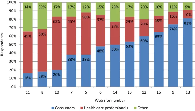 Figure 2. Percentage of consumers, health care professionals, and others among Web site visitors  
