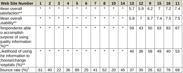 Table 7. Indicators of Web site experience for consumers from survey data and for all visitors  from analytics data 